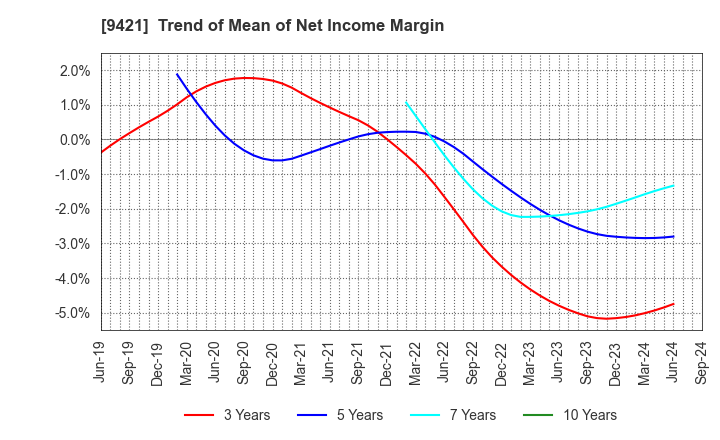 9421 NJ Holdings Inc.: Trend of Mean of Net Income Margin