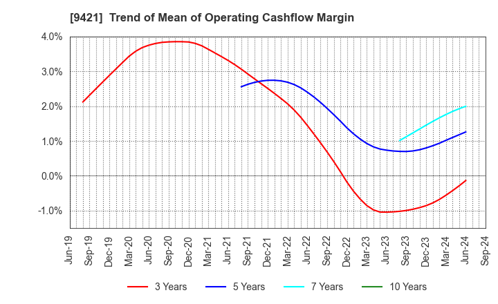 9421 NJ Holdings Inc.: Trend of Mean of Operating Cashflow Margin