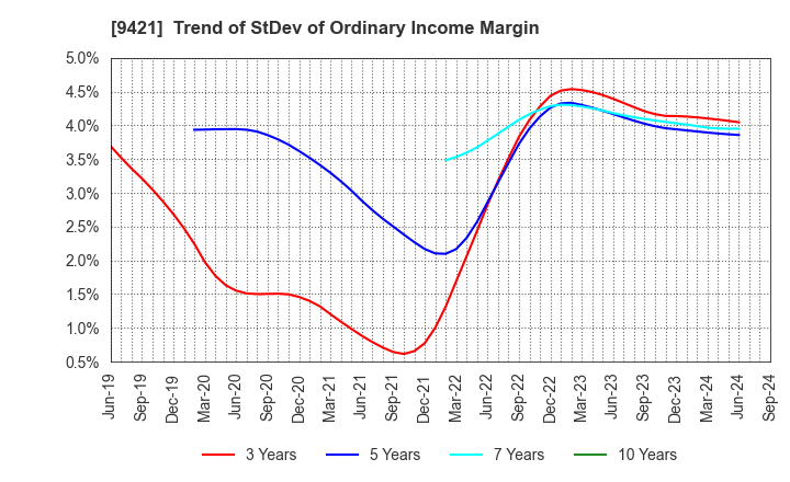 9421 NJ Holdings Inc.: Trend of StDev of Ordinary Income Margin