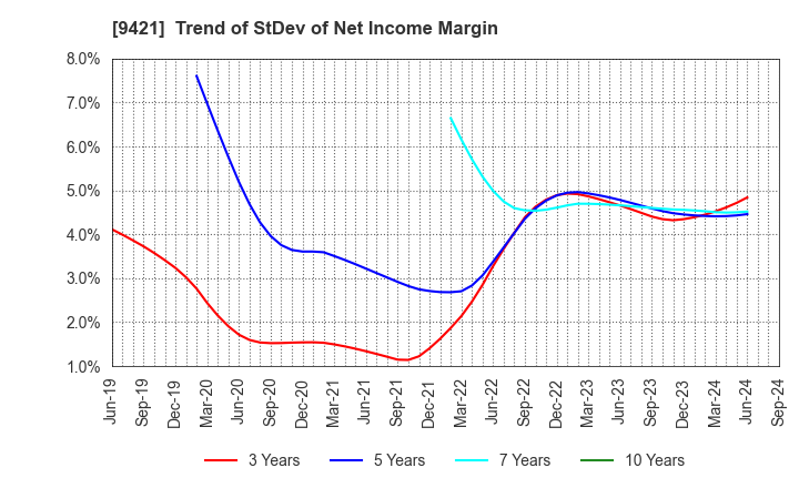 9421 NJ Holdings Inc.: Trend of StDev of Net Income Margin