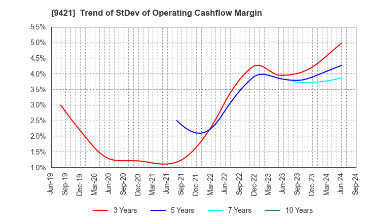 9421 NJ Holdings Inc.: Trend of StDev of Operating Cashflow Margin