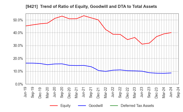 9421 NJ Holdings Inc.: Trend of Ratio of Equity, Goodwill and DTA to Total Assets