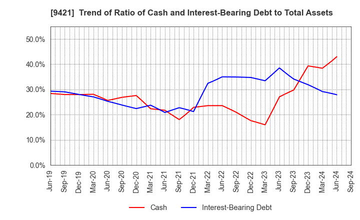 9421 NJ Holdings Inc.: Trend of Ratio of Cash and Interest-Bearing Debt to Total Assets