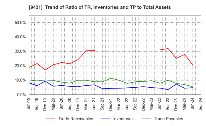 9421 NJ Holdings Inc.: Trend of Ratio of TR, Inventories and TP to Total Assets