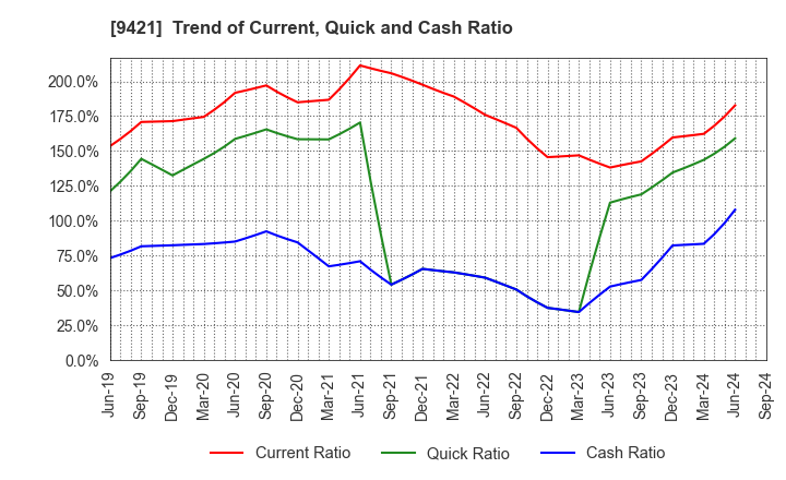 9421 NJ Holdings Inc.: Trend of Current, Quick and Cash Ratio