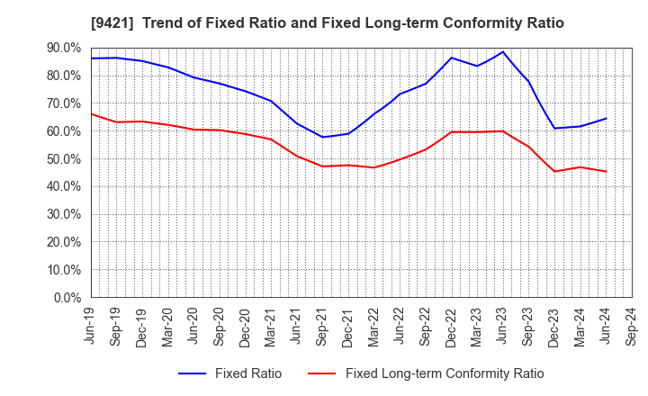 9421 NJ Holdings Inc.: Trend of Fixed Ratio and Fixed Long-term Conformity Ratio