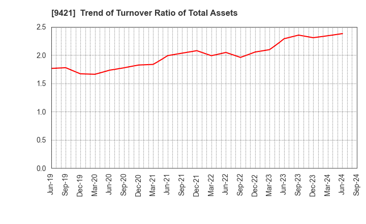 9421 NJ Holdings Inc.: Trend of Turnover Ratio of Total Assets