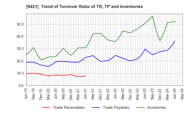 9421 NJ Holdings Inc.: Trend of Turnover Ratio of TR, TP and Inventories