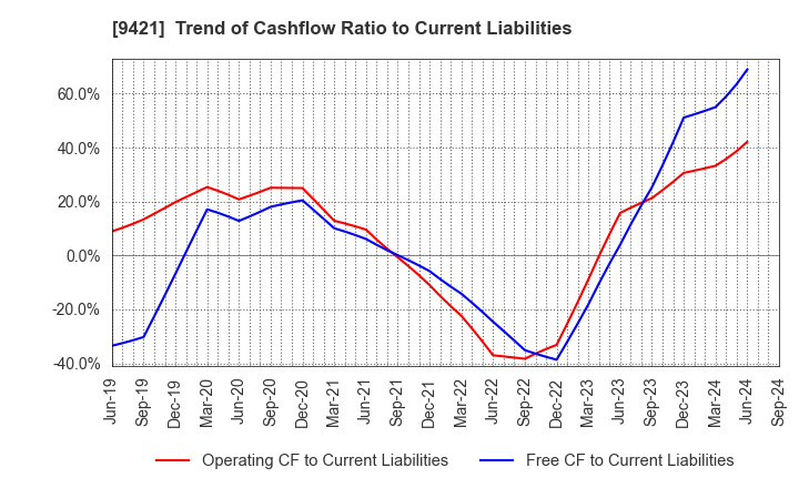 9421 NJ Holdings Inc.: Trend of Cashflow Ratio to Current Liabilities