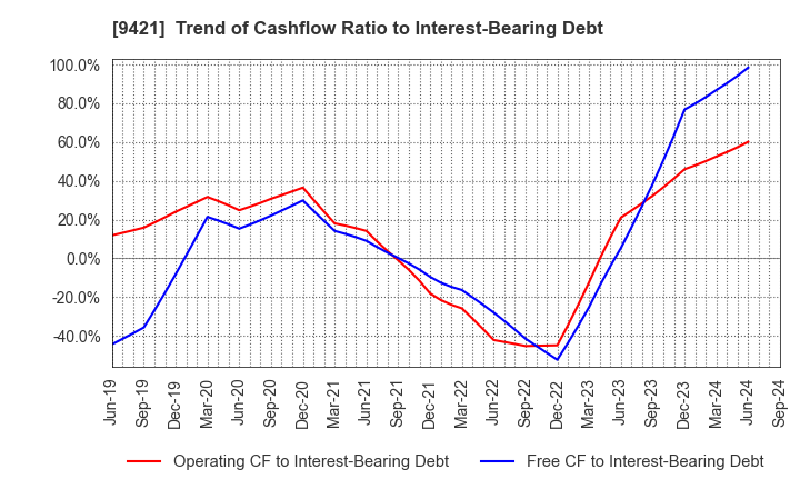 9421 NJ Holdings Inc.: Trend of Cashflow Ratio to Interest-Bearing Debt