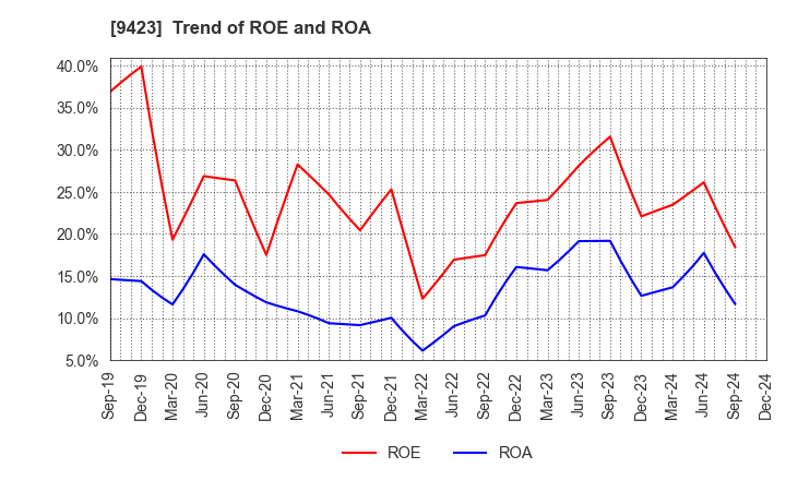 9423 Forval RealStraight Inc.: Trend of ROE and ROA