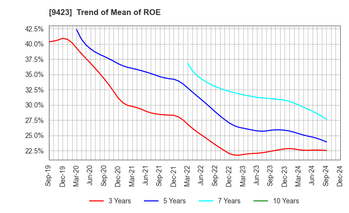 9423 Forval RealStraight Inc.: Trend of Mean of ROE