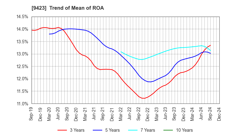 9423 Forval RealStraight Inc.: Trend of Mean of ROA