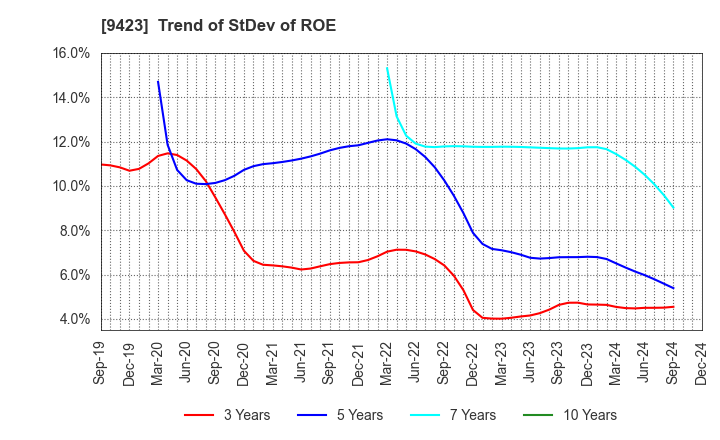 9423 Forval RealStraight Inc.: Trend of StDev of ROE