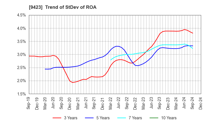 9423 Forval RealStraight Inc.: Trend of StDev of ROA