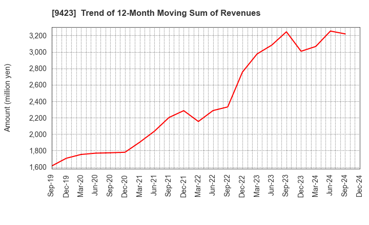 9423 Forval RealStraight Inc.: Trend of 12-Month Moving Sum of Revenues