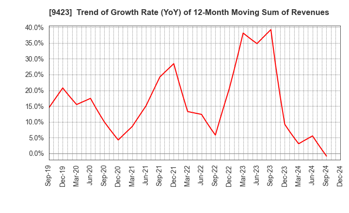 9423 Forval RealStraight Inc.: Trend of Growth Rate (YoY) of 12-Month Moving Sum of Revenues