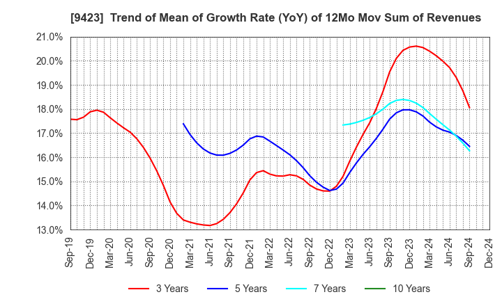 9423 Forval RealStraight Inc.: Trend of Mean of Growth Rate (YoY) of 12Mo Mov Sum of Revenues