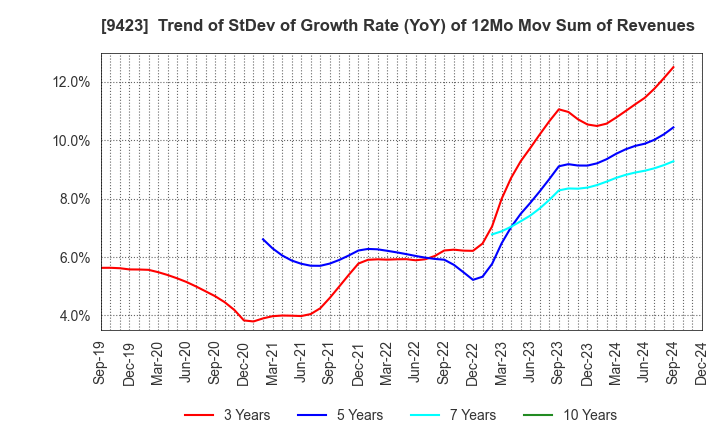 9423 Forval RealStraight Inc.: Trend of StDev of Growth Rate (YoY) of 12Mo Mov Sum of Revenues