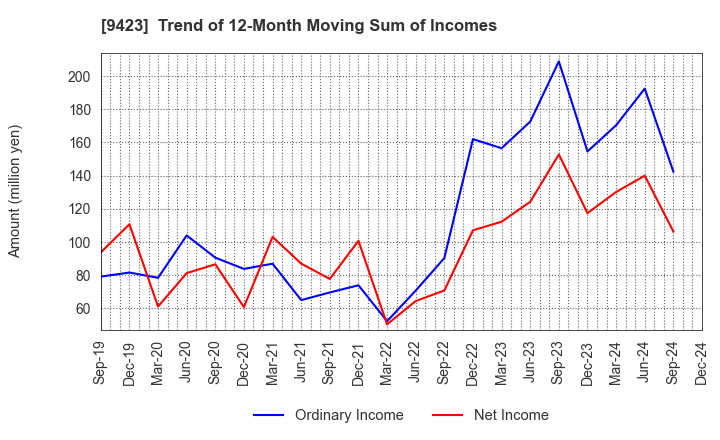 9423 Forval RealStraight Inc.: Trend of 12-Month Moving Sum of Incomes