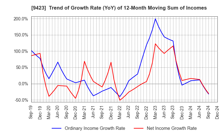 9423 Forval RealStraight Inc.: Trend of Growth Rate (YoY) of 12-Month Moving Sum of Incomes