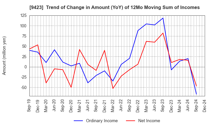 9423 Forval RealStraight Inc.: Trend of Change in Amount (YoY) of 12Mo Moving Sum of Incomes