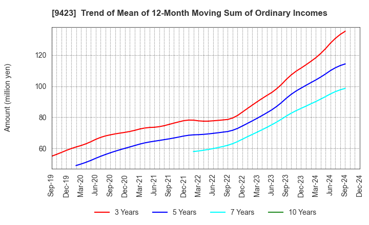 9423 Forval RealStraight Inc.: Trend of Mean of 12-Month Moving Sum of Ordinary Incomes