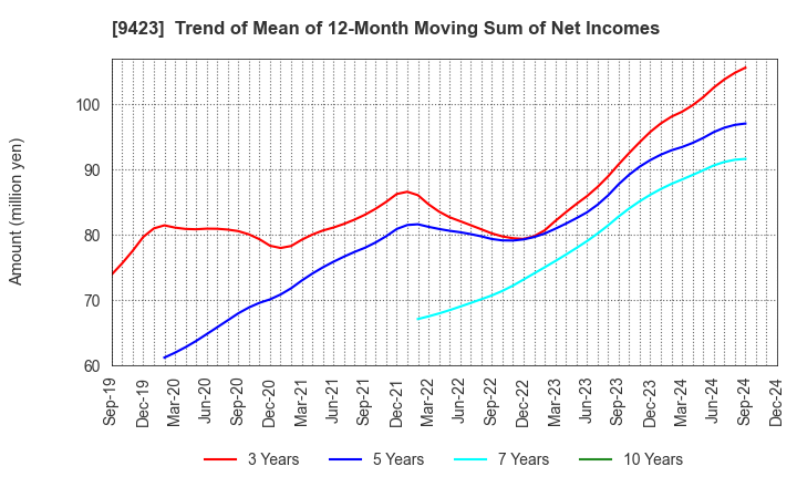 9423 Forval RealStraight Inc.: Trend of Mean of 12-Month Moving Sum of Net Incomes