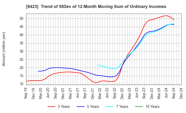 9423 Forval RealStraight Inc.: Trend of StDev of 12-Month Moving Sum of Ordinary Incomes