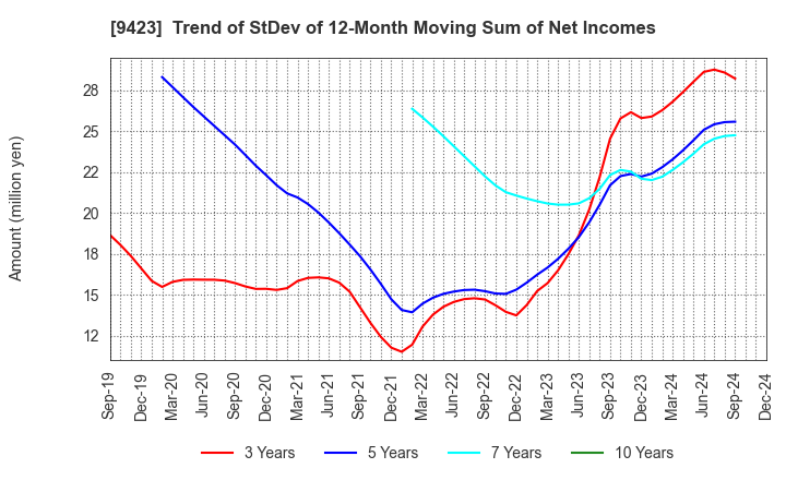 9423 Forval RealStraight Inc.: Trend of StDev of 12-Month Moving Sum of Net Incomes