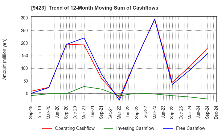 9423 Forval RealStraight Inc.: Trend of 12-Month Moving Sum of Cashflows