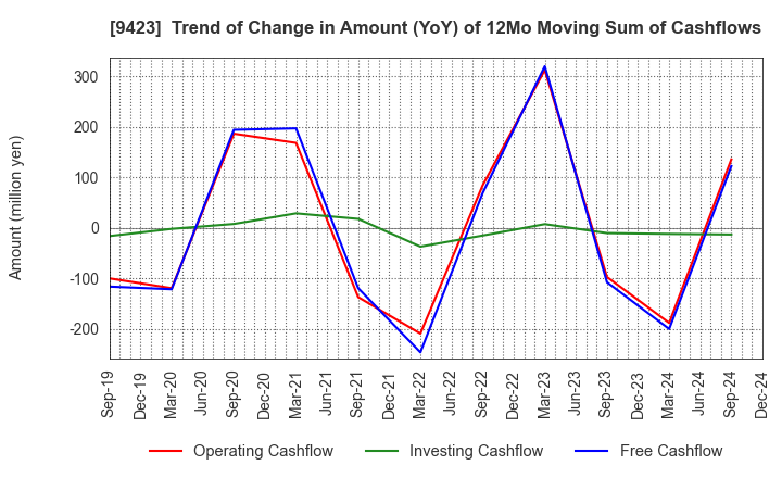 9423 Forval RealStraight Inc.: Trend of Change in Amount (YoY) of 12Mo Moving Sum of Cashflows