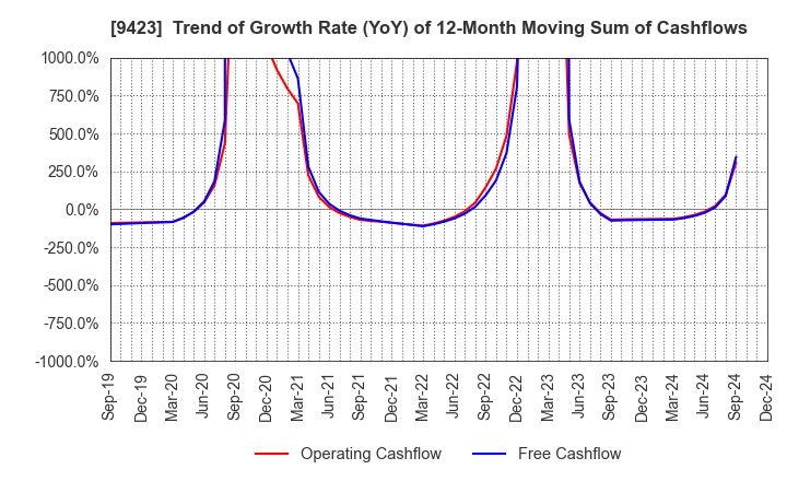 9423 Forval RealStraight Inc.: Trend of Growth Rate (YoY) of 12-Month Moving Sum of Cashflows