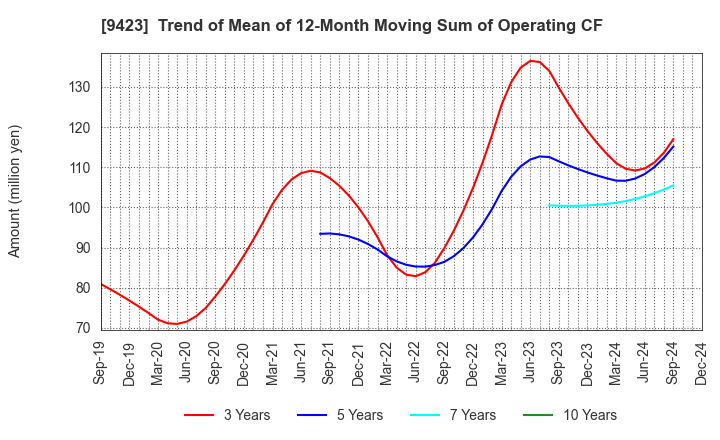 9423 Forval RealStraight Inc.: Trend of Mean of 12-Month Moving Sum of Operating CF