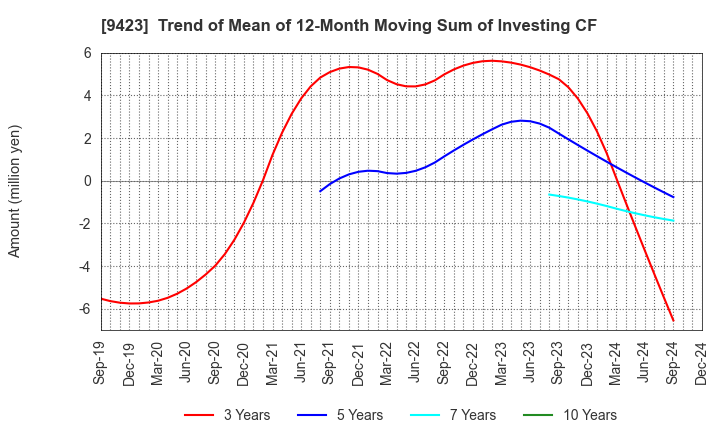 9423 Forval RealStraight Inc.: Trend of Mean of 12-Month Moving Sum of Investing CF