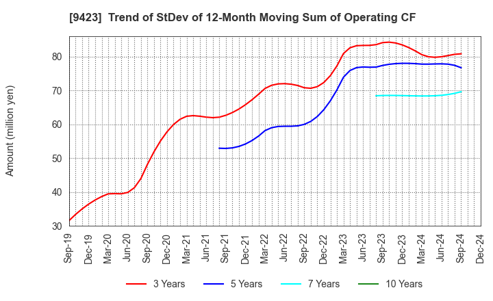 9423 Forval RealStraight Inc.: Trend of StDev of 12-Month Moving Sum of Operating CF