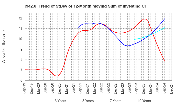 9423 Forval RealStraight Inc.: Trend of StDev of 12-Month Moving Sum of Investing CF