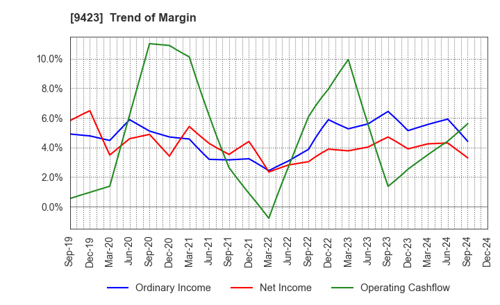 9423 Forval RealStraight Inc.: Trend of Margin