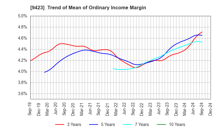 9423 Forval RealStraight Inc.: Trend of Mean of Ordinary Income Margin