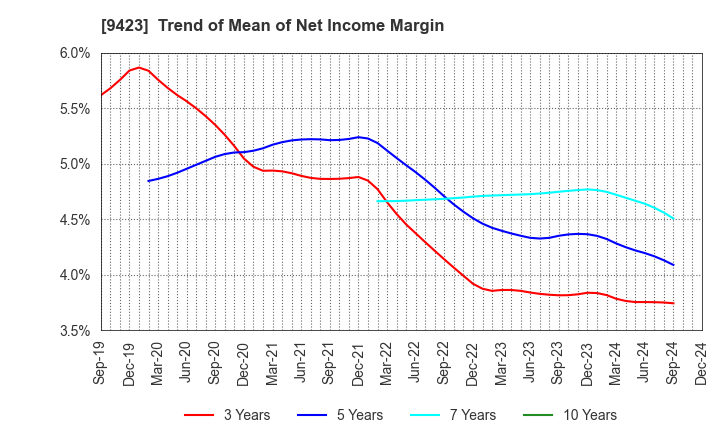 9423 Forval RealStraight Inc.: Trend of Mean of Net Income Margin