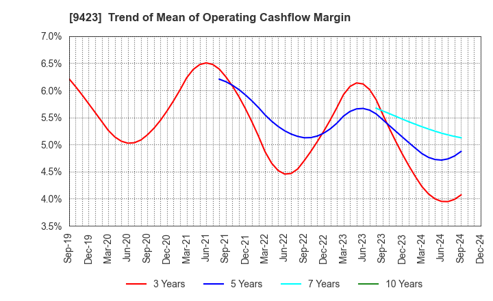 9423 Forval RealStraight Inc.: Trend of Mean of Operating Cashflow Margin