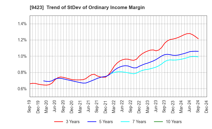 9423 Forval RealStraight Inc.: Trend of StDev of Ordinary Income Margin