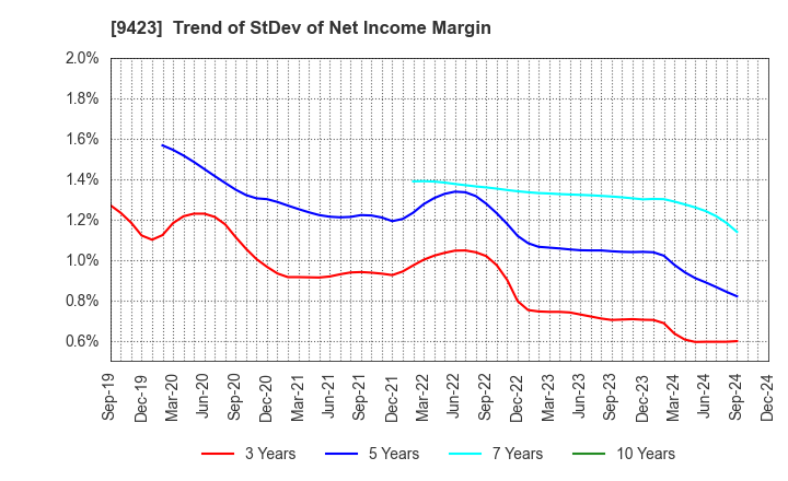 9423 Forval RealStraight Inc.: Trend of StDev of Net Income Margin