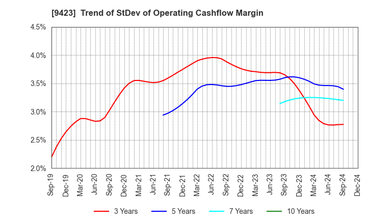 9423 Forval RealStraight Inc.: Trend of StDev of Operating Cashflow Margin