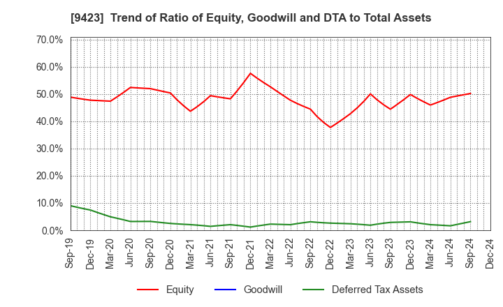 9423 Forval RealStraight Inc.: Trend of Ratio of Equity, Goodwill and DTA to Total Assets