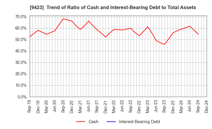 9423 Forval RealStraight Inc.: Trend of Ratio of Cash and Interest-Bearing Debt to Total Assets