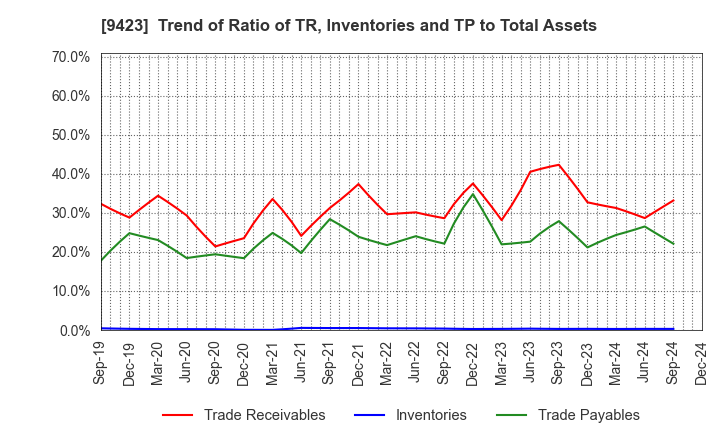 9423 Forval RealStraight Inc.: Trend of Ratio of TR, Inventories and TP to Total Assets