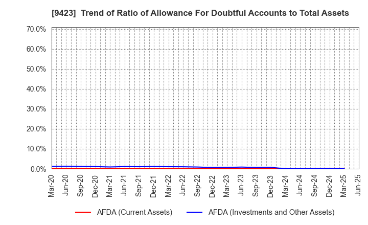 9423 Forval RealStraight Inc.: Trend of Ratio of Allowance For Doubtful Accounts to Total Assets