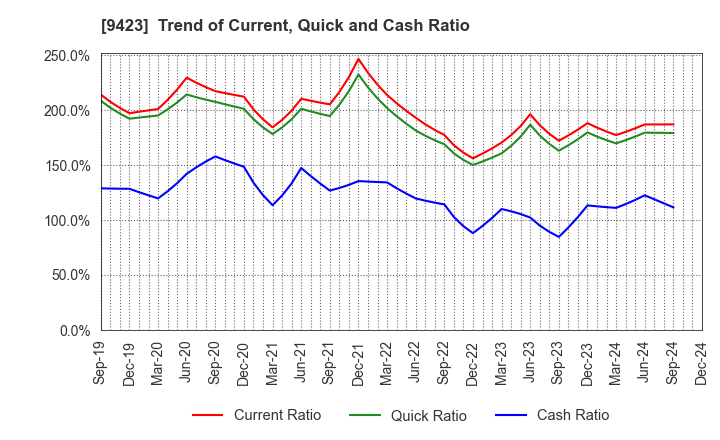 9423 Forval RealStraight Inc.: Trend of Current, Quick and Cash Ratio