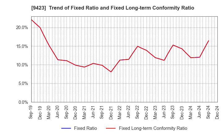 9423 Forval RealStraight Inc.: Trend of Fixed Ratio and Fixed Long-term Conformity Ratio